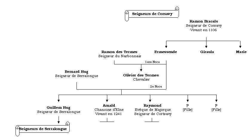 Arbre généalogique de la famille de Corsavy