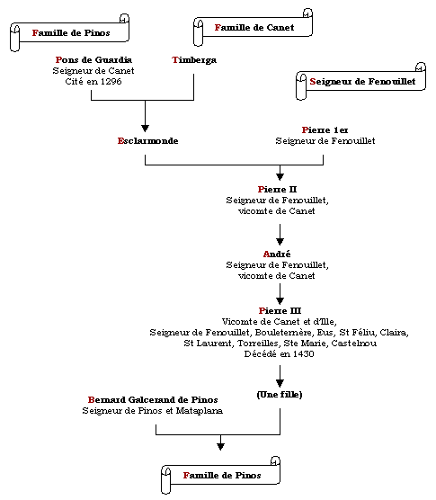 Arbre généalogique de la famille de Fenouillet