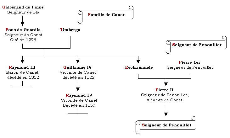 Arbre généalogique de la famille de Pinos